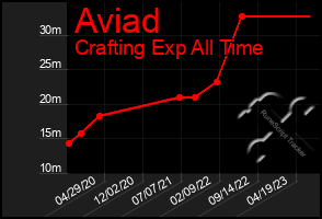 Total Graph of Aviad