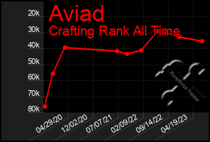 Total Graph of Aviad