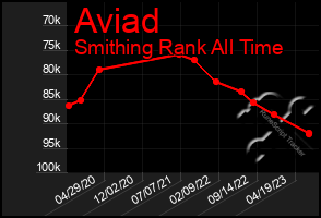 Total Graph of Aviad