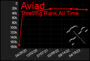 Total Graph of Aviad