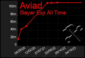 Total Graph of Aviad