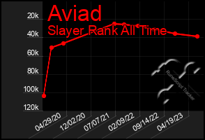 Total Graph of Aviad