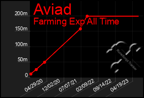 Total Graph of Aviad