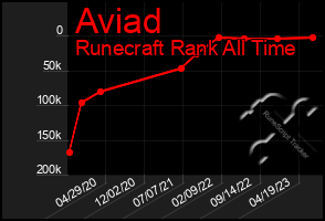 Total Graph of Aviad