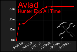 Total Graph of Aviad