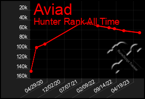 Total Graph of Aviad