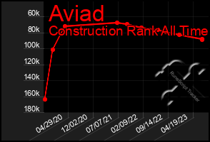 Total Graph of Aviad