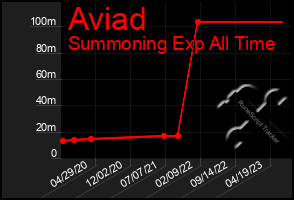 Total Graph of Aviad