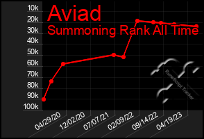 Total Graph of Aviad