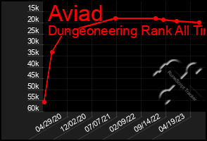 Total Graph of Aviad