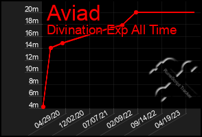 Total Graph of Aviad