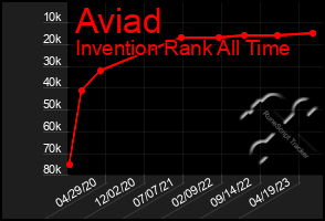 Total Graph of Aviad