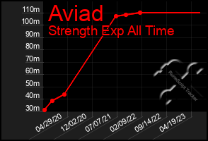 Total Graph of Aviad