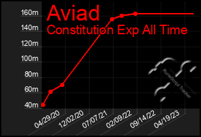 Total Graph of Aviad