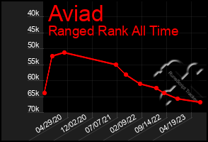 Total Graph of Aviad