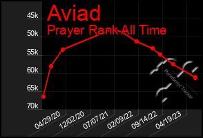 Total Graph of Aviad