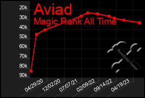 Total Graph of Aviad