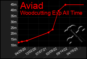 Total Graph of Aviad