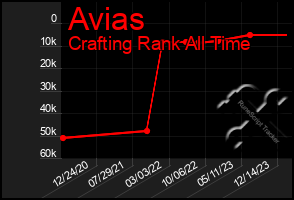 Total Graph of Avias