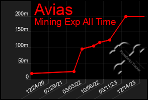 Total Graph of Avias