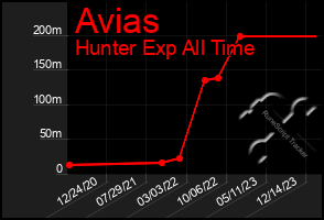 Total Graph of Avias