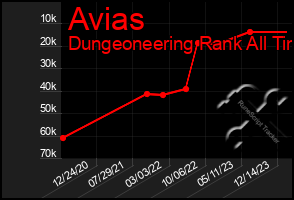 Total Graph of Avias