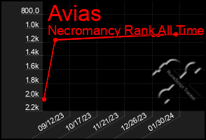 Total Graph of Avias