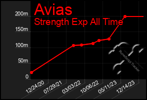 Total Graph of Avias