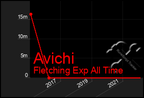 Total Graph of Avichi