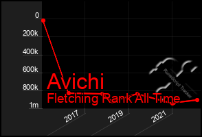 Total Graph of Avichi