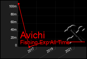 Total Graph of Avichi