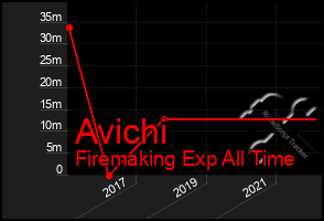 Total Graph of Avichi