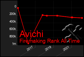 Total Graph of Avichi