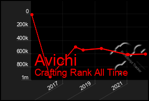 Total Graph of Avichi