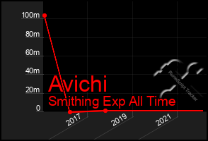 Total Graph of Avichi