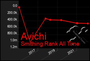 Total Graph of Avichi