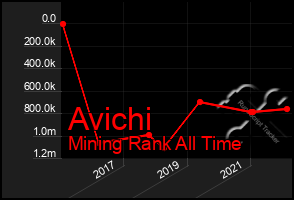 Total Graph of Avichi