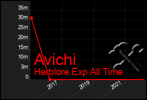 Total Graph of Avichi