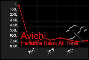 Total Graph of Avichi