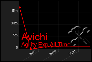 Total Graph of Avichi