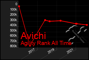 Total Graph of Avichi