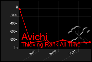 Total Graph of Avichi