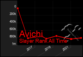 Total Graph of Avichi