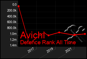 Total Graph of Avichi