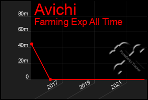 Total Graph of Avichi