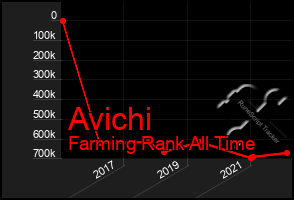 Total Graph of Avichi