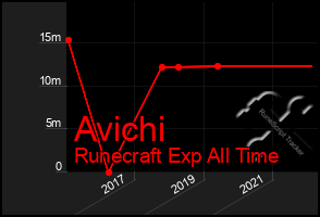 Total Graph of Avichi