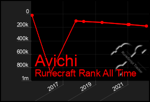 Total Graph of Avichi