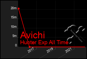 Total Graph of Avichi