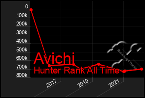 Total Graph of Avichi